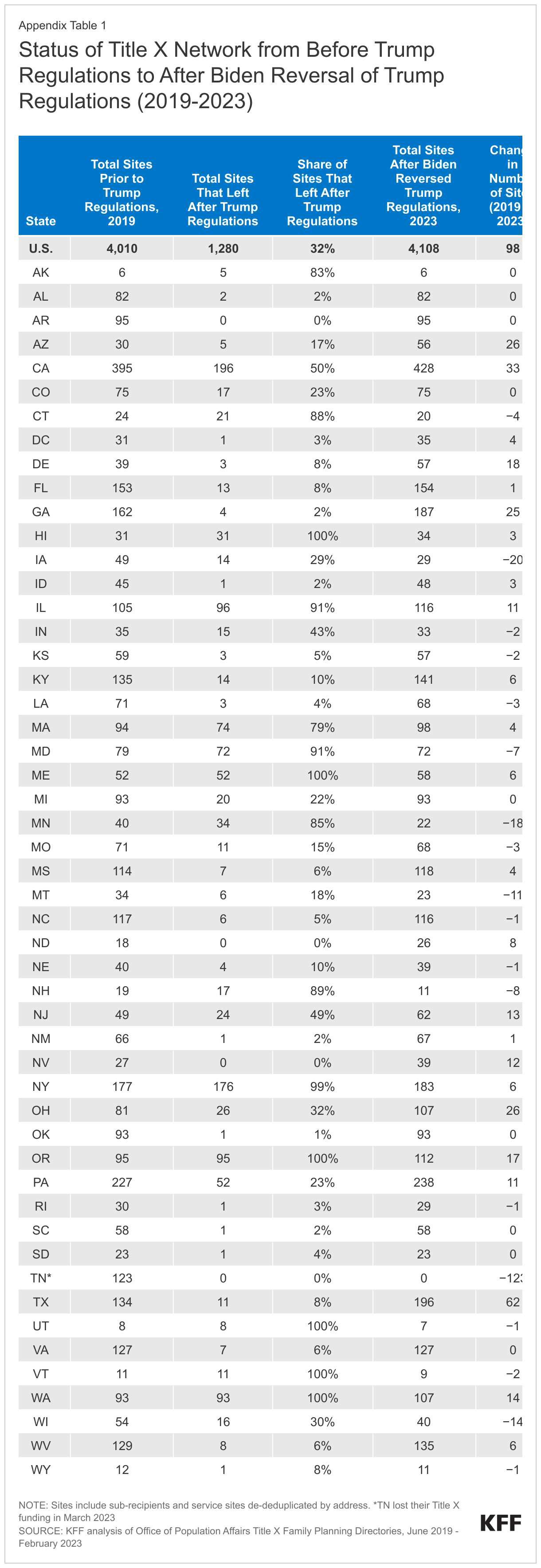 Status of Title X Network from Before Trump Regulations to After Biden Reversal of Trump Regulations (2019-2023) data chart