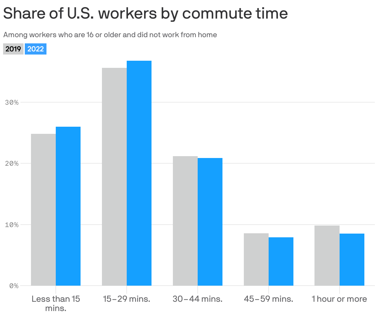 Share of U.S. workers by commute time