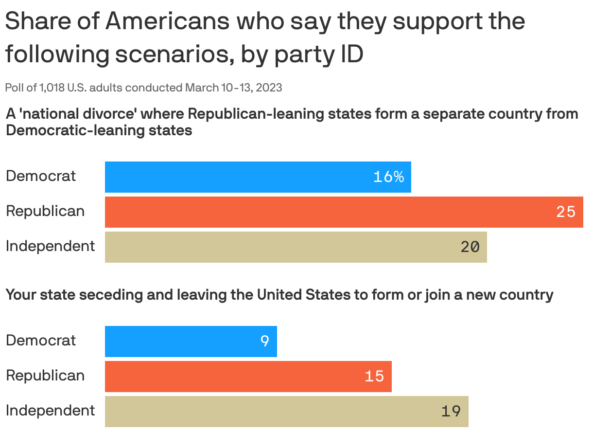 Share of Americans who say they 
support the following scenarios, by party ID

