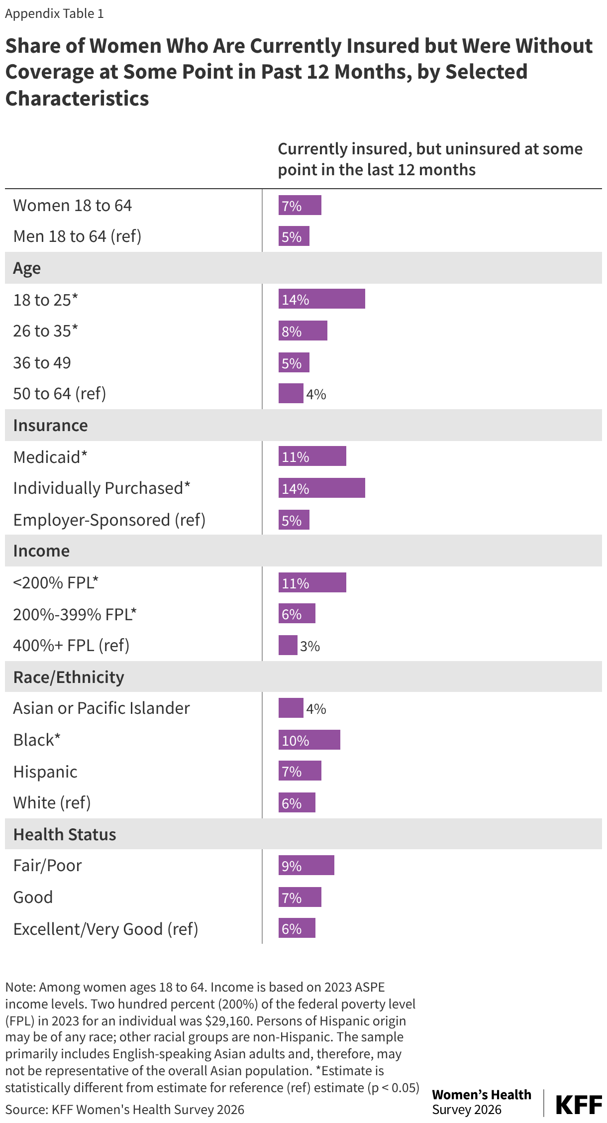 Bar chart showing the share of currently insured women ages 18 to 64 who were without coverage at some point in the past 12 months, broken down by age, insurance type, income, race/ethnicity, and health status. Younger women and those with Medicaid, individually purchased plans, or lower incomes report the highest rates of a coverage gap during the year.