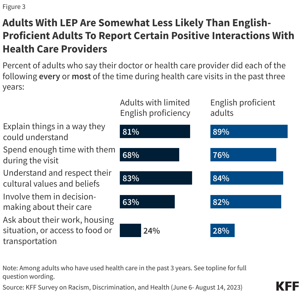 Adults With LEP Are Somewhat Less Likely Than English-Proficient Adults To Report Certain Positive Interactions With Health Care Providers data chart