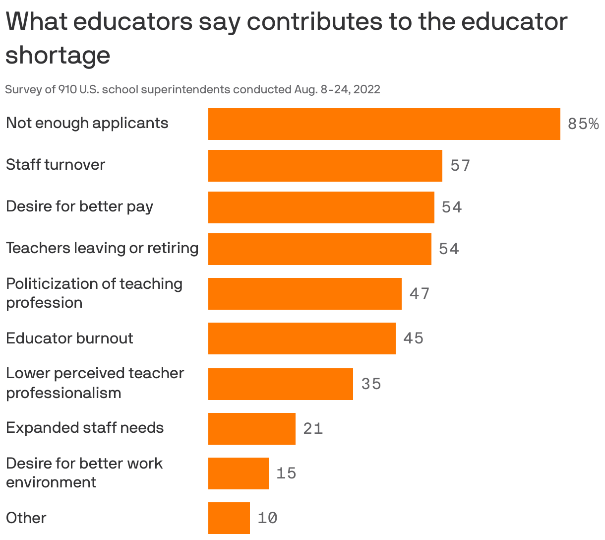 What educators say contributes to the educator shortage