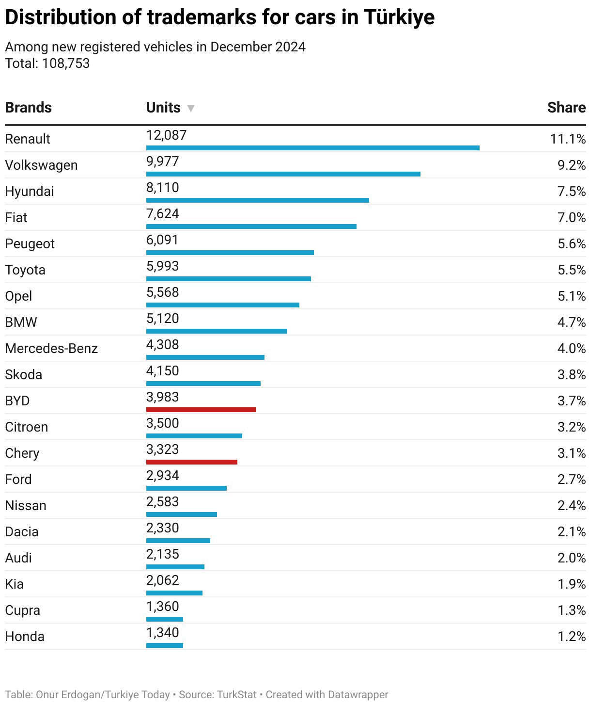 Chinese electric vehicles expand share in Türkiye's registered cars