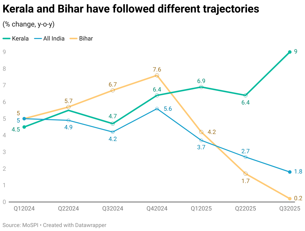 Kerala and Bihar have followed different trajectories (Line chart)