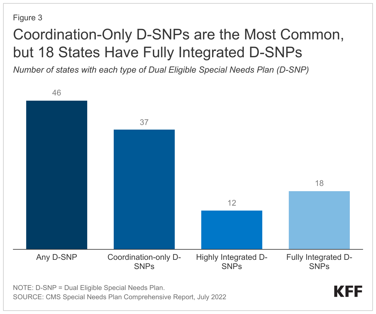 Coordination-Only D-SNPs are the Most Common, but 18 States Have Fully Integrated D-SNPs data chart