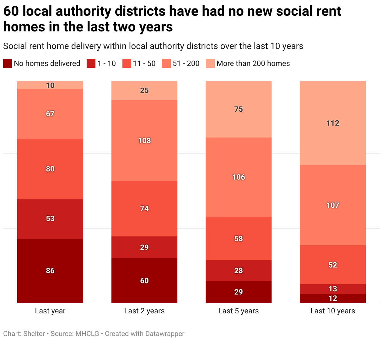 A Shelter chart showing 60 local authority districts had no new social homes delivered in the last 2 years. 