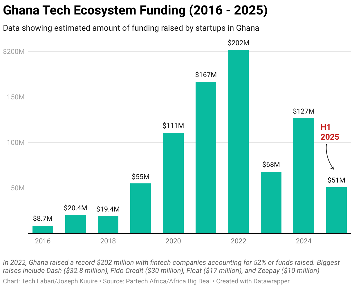 Ghana Tech Ecosystem Funding (2016 - 2025) (Column Chart)