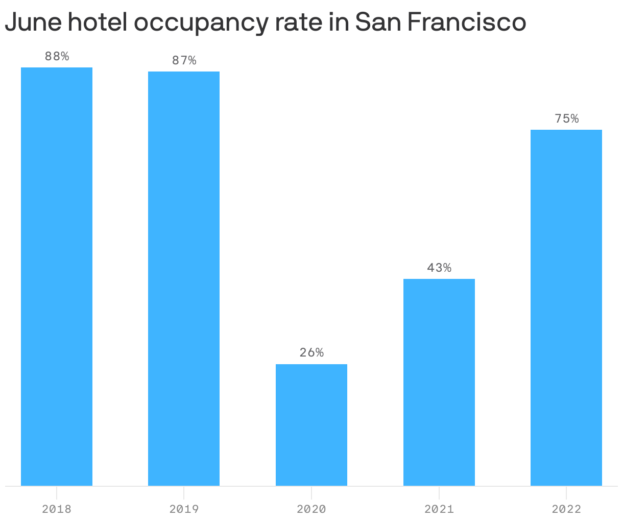 June hotel occupancy rate in San Francisco