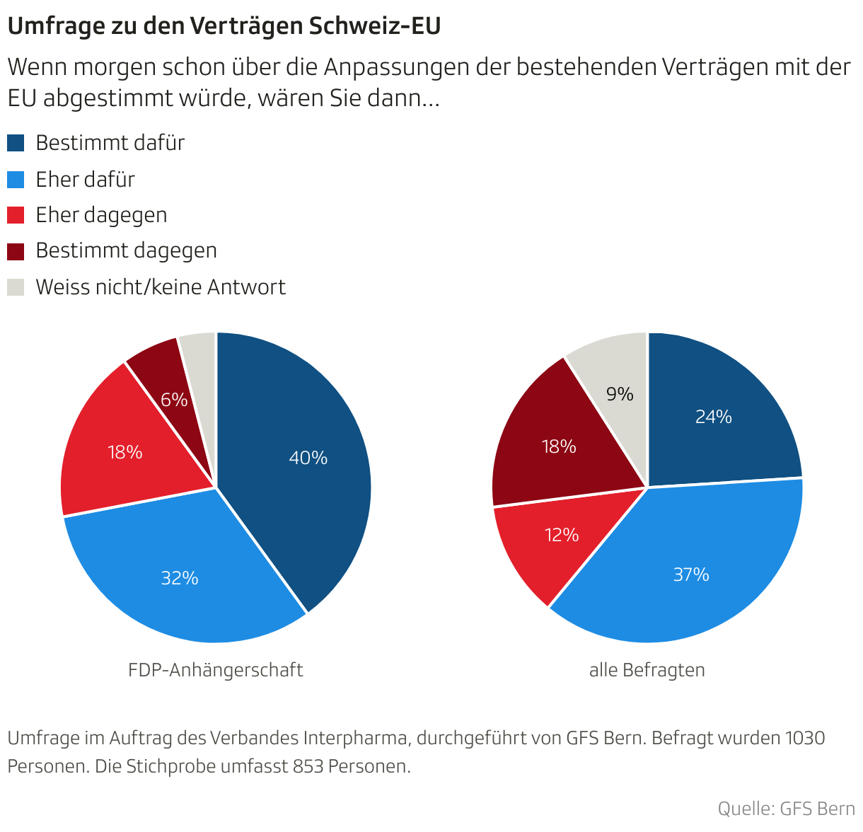 Umfrage zu den Verträgen Schweiz-EU (Mehrere Torten)