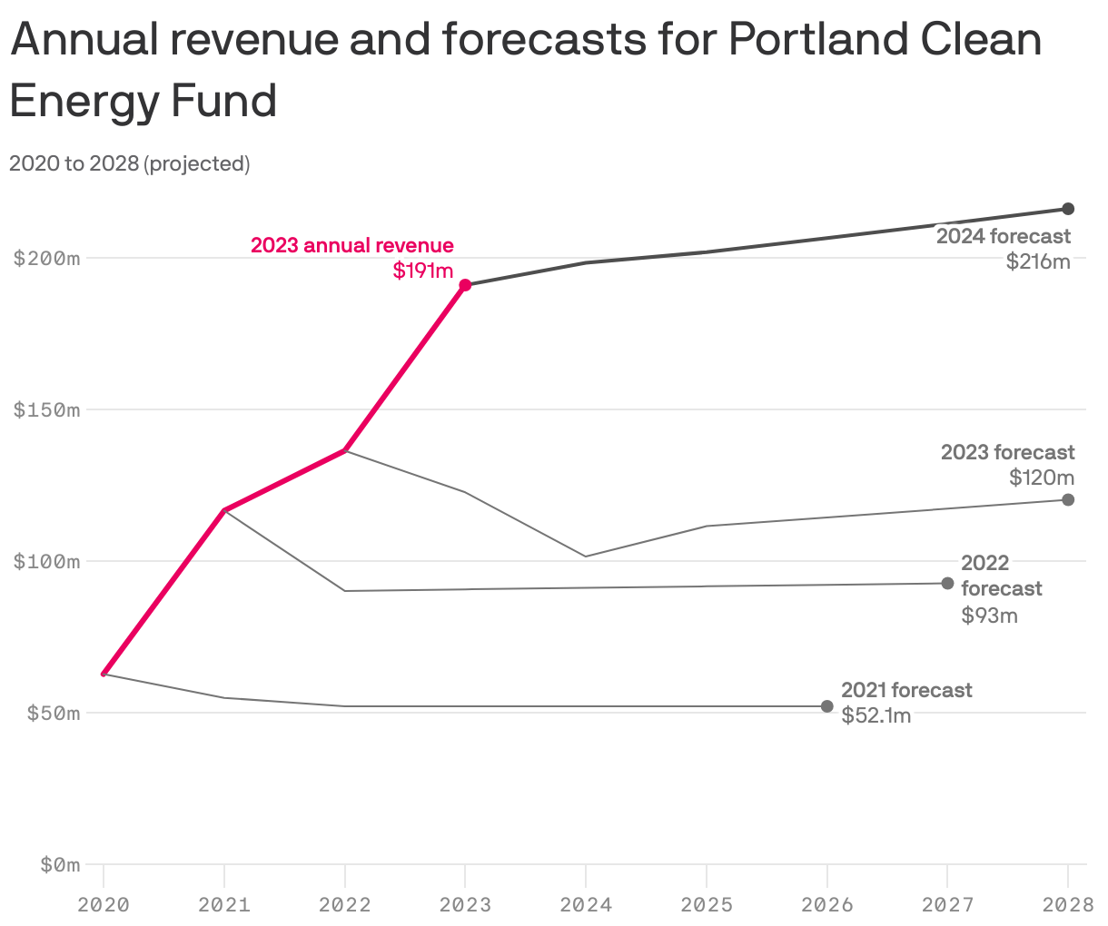 Portland Clean Energy Fund pivots to spend Axios Portland