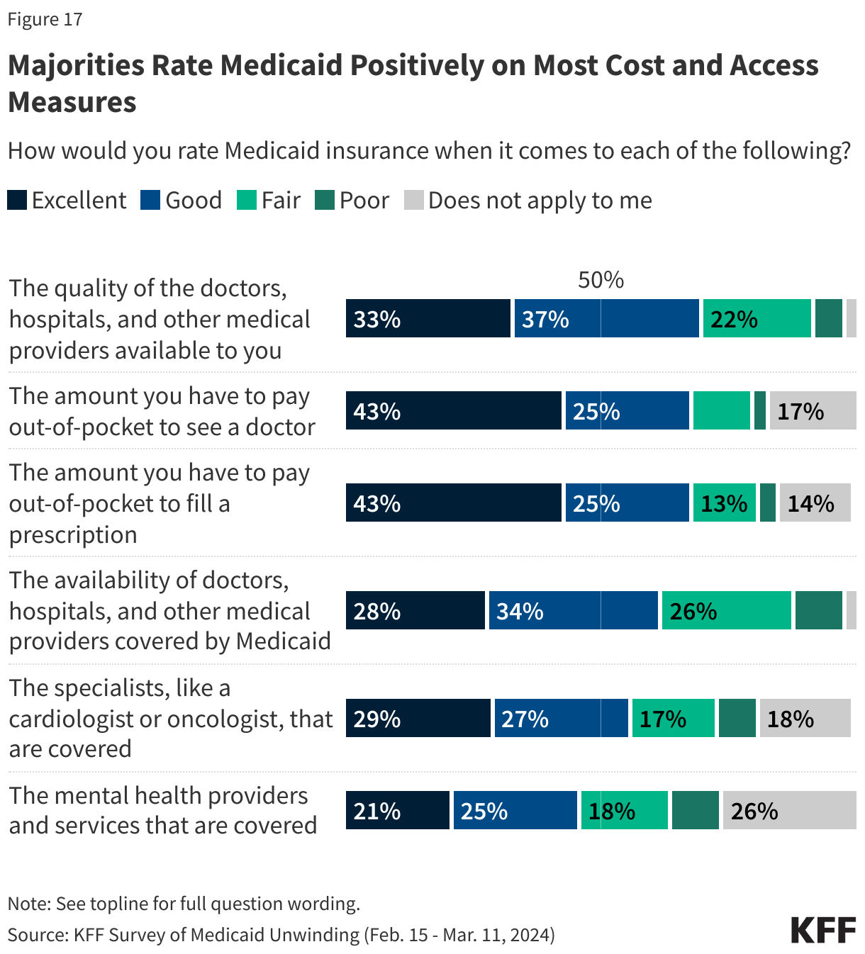 Majorities Rate Medicaid Positively on Most Cost and Access Measures data chart