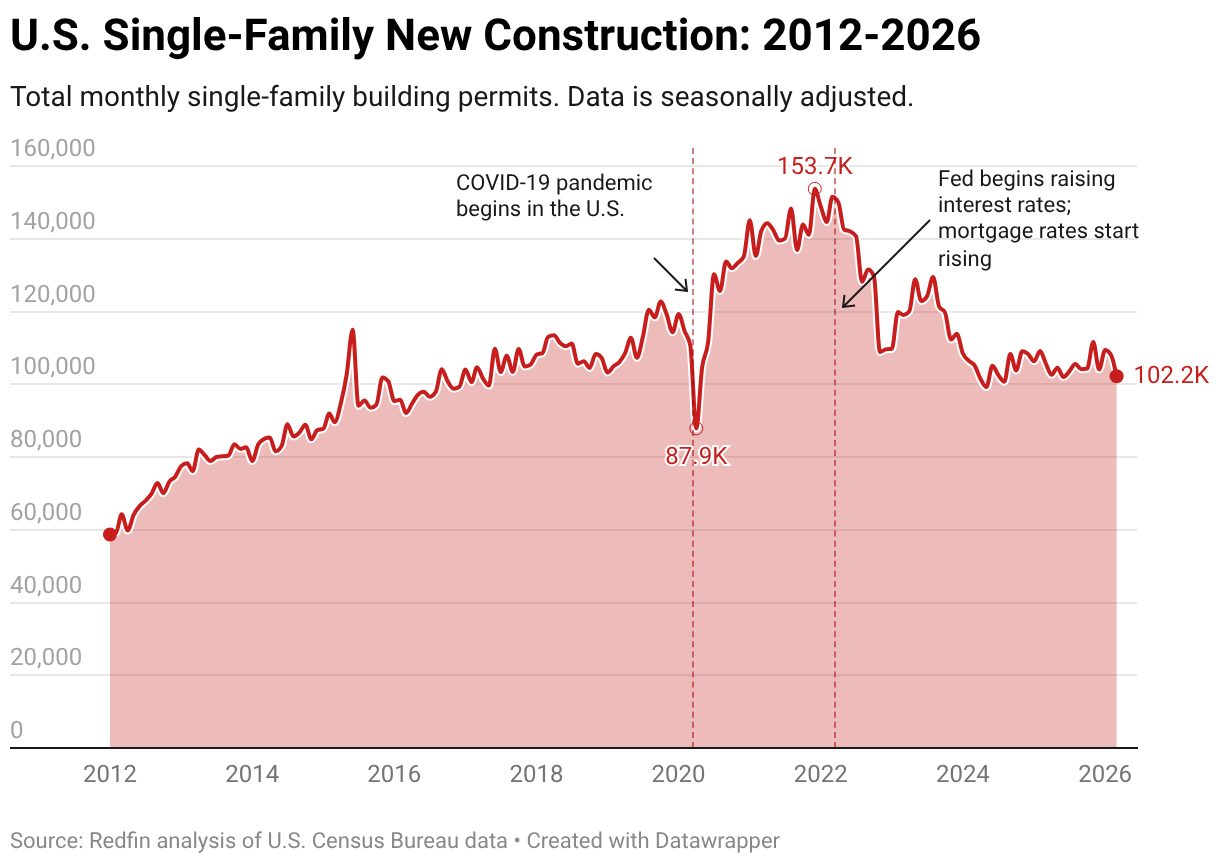 U.S. Single-Family New Construction: 2012-2026 (Line chart)