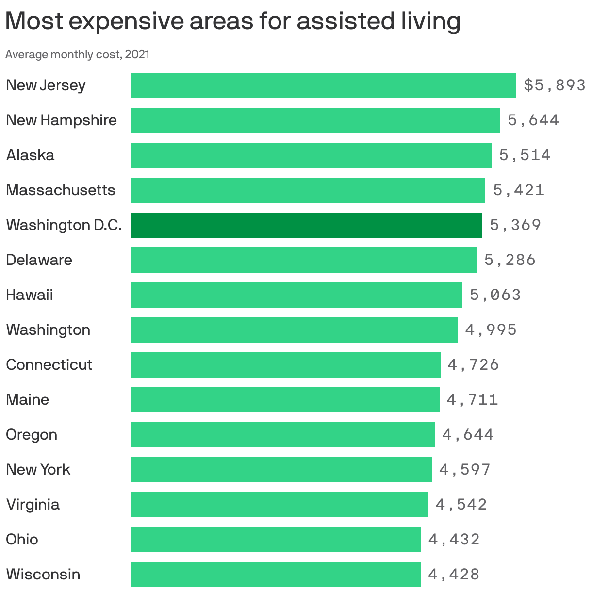 Most expensive areas for assisted living