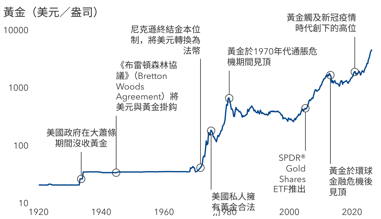 光芒背後：圖解數十年黃金價格走勢