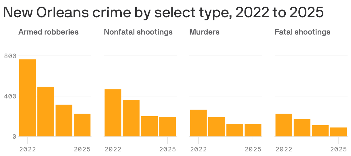 Four bar charts show the number of select types of crime in New Orleans from 2022 to 2025. The charts show armed robberies peaking at around 750 in 2022, with a decline in subsequent years. Fatal shootings and nonfatal shootings show lower, fluctuating totals, while murders remain consistent but relatively low across the years. All four crime types are shown to be decreasing.