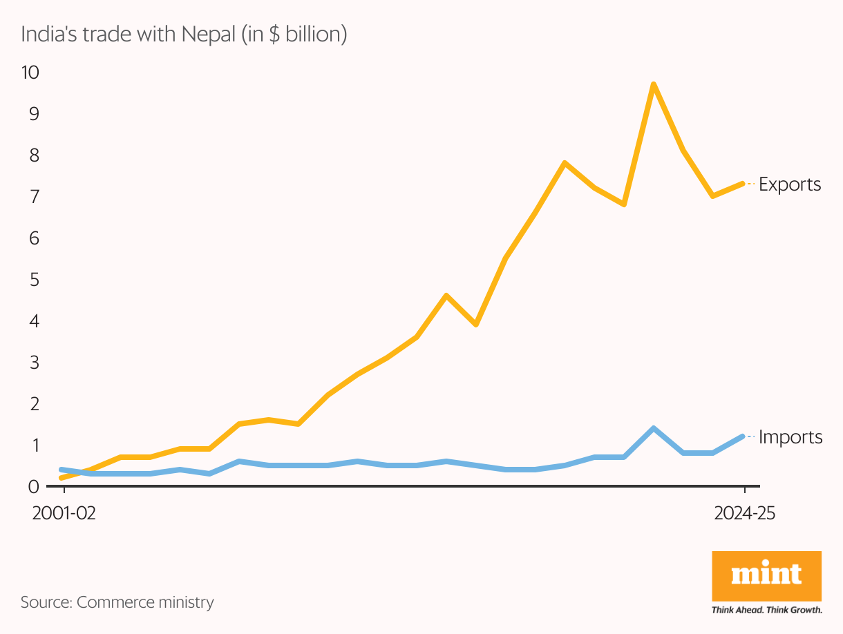The week in charts Fitch's growth bets, unrest in Nepal, iPhone Air