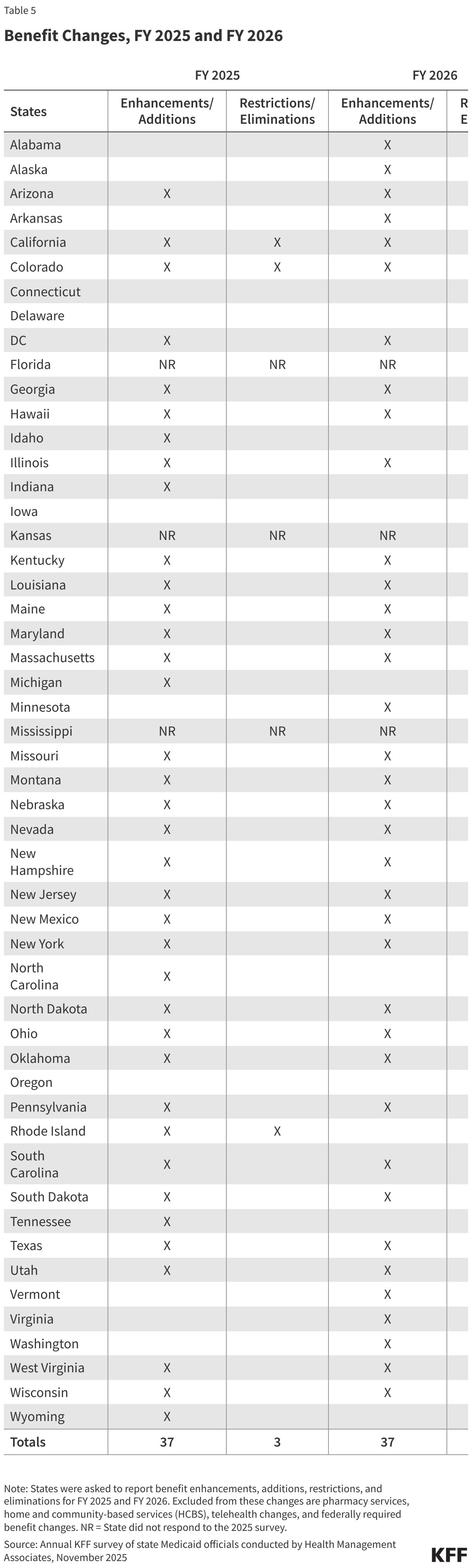Benefit Changes, FY 2025 and FY 2026