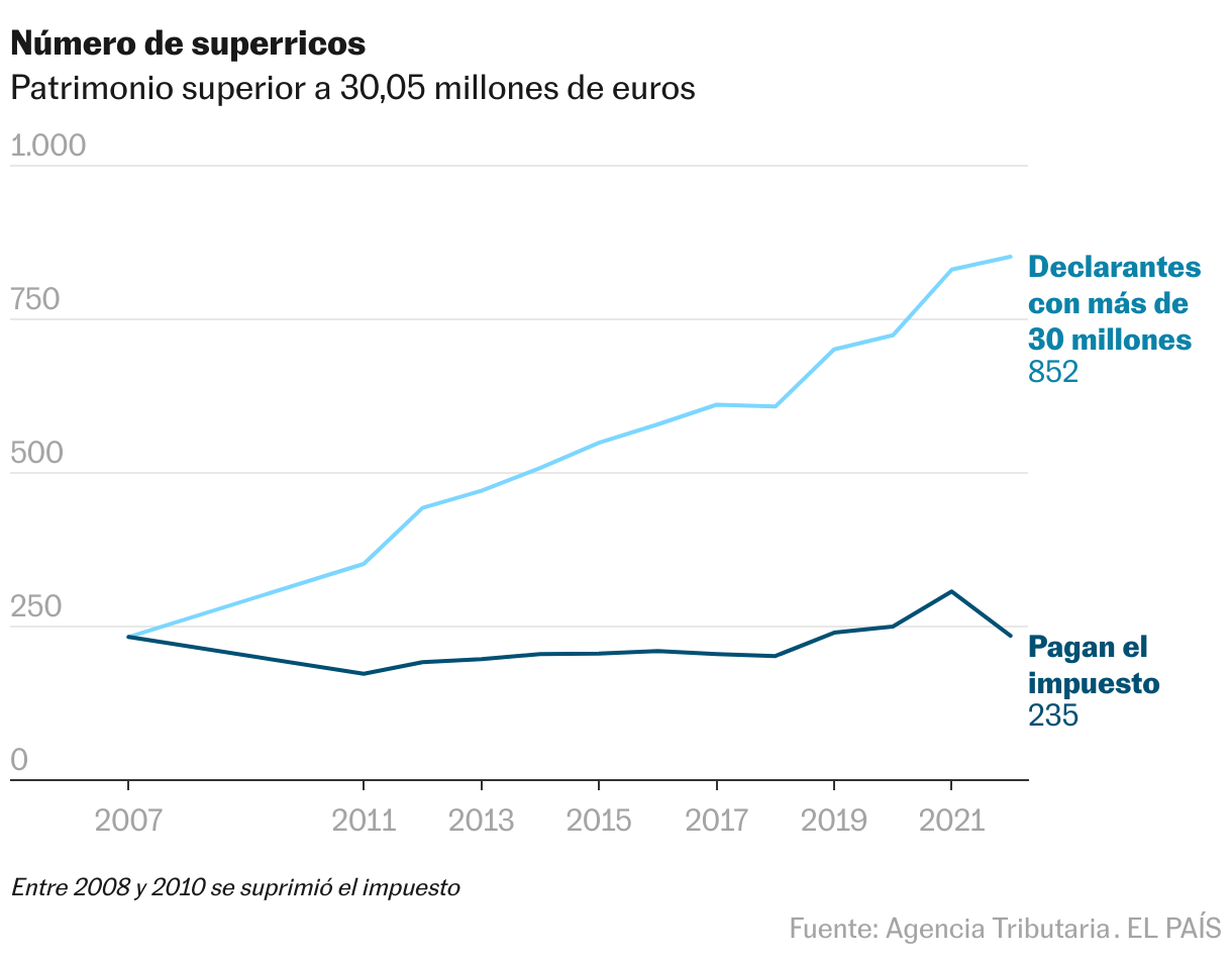 Evolución del número de súperricos entre 2007 y 2022. Contribuyentes con patrimonio superior a 30,05 millones de euros