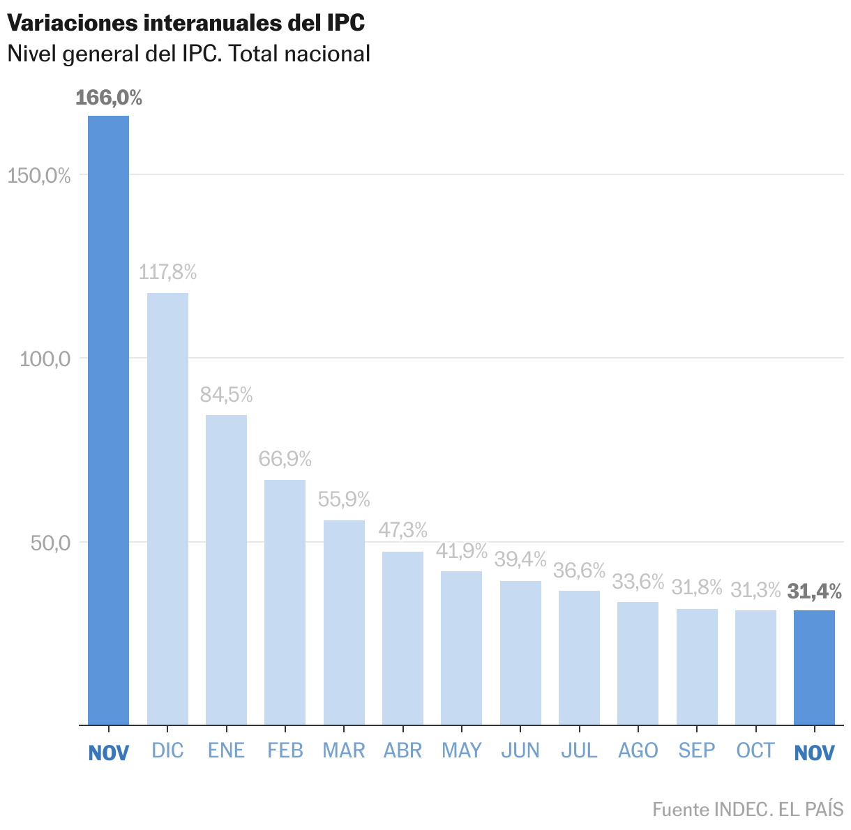 Gráfico de columnas