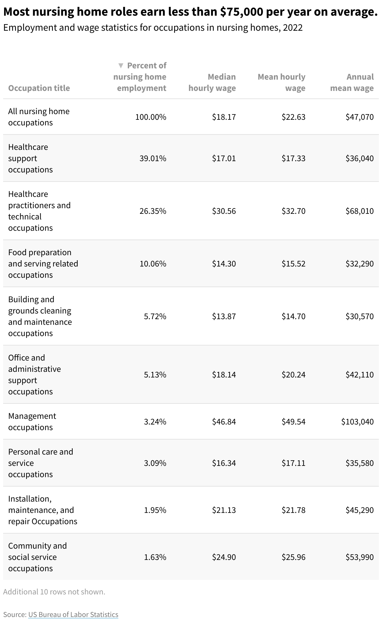 Employment and wage statistics for occupations in nursing homes, 2022. Most nursing home roles earn less than $75,000 per year on average.