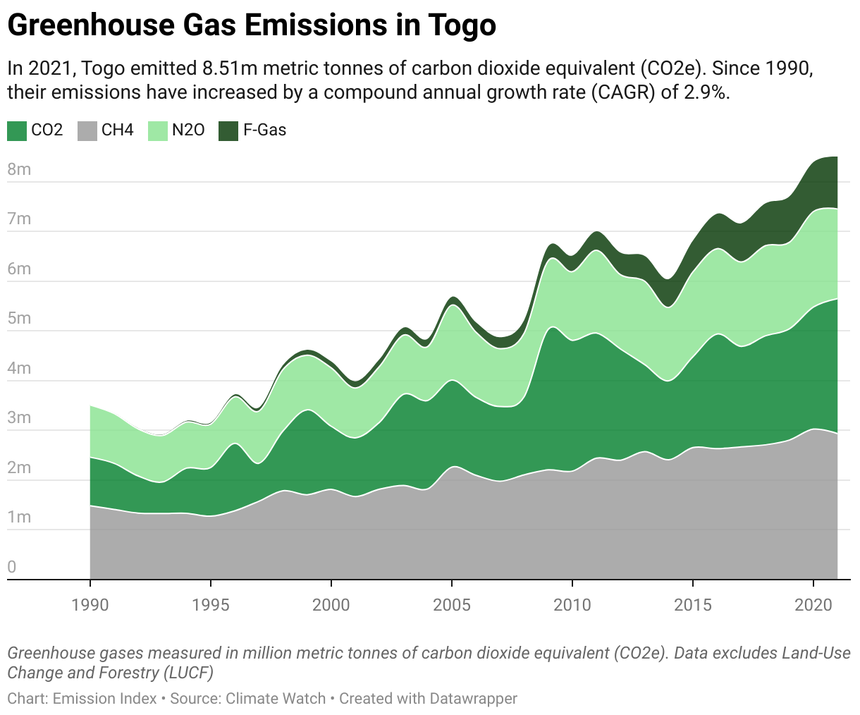 Greenhouse Gas Emissions in Togo 5 Line chart showing total greenhouse gas emissions in Togo since 1990.