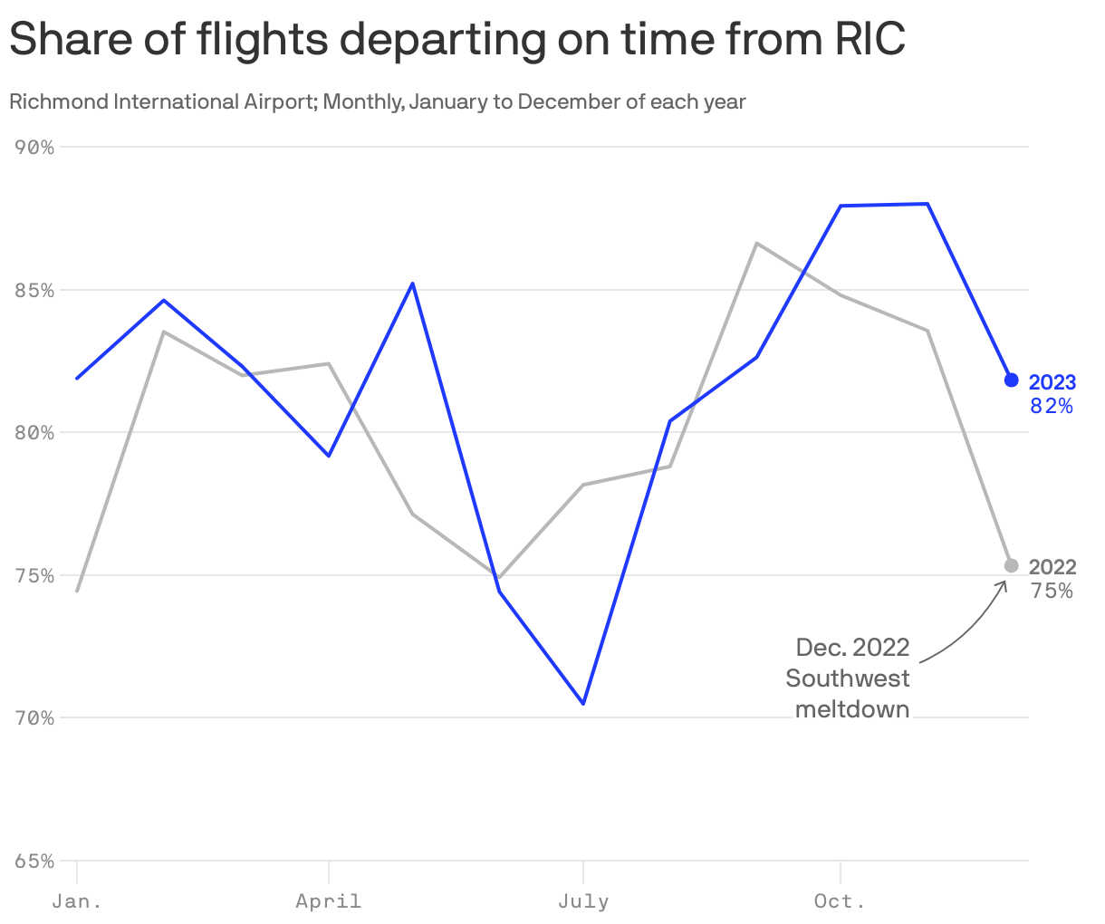 Share of flights departing on time from RIC