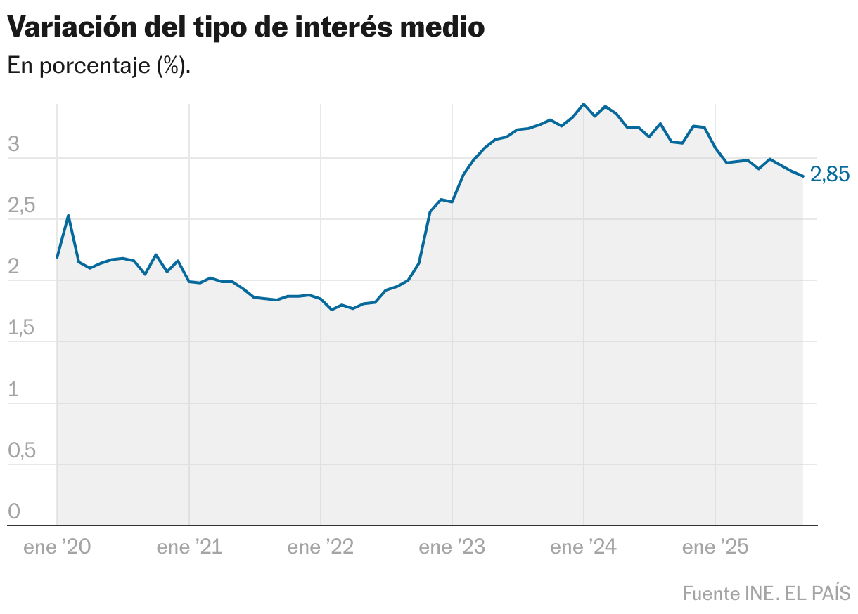 Variación del tipo de interés medio (Líneas)