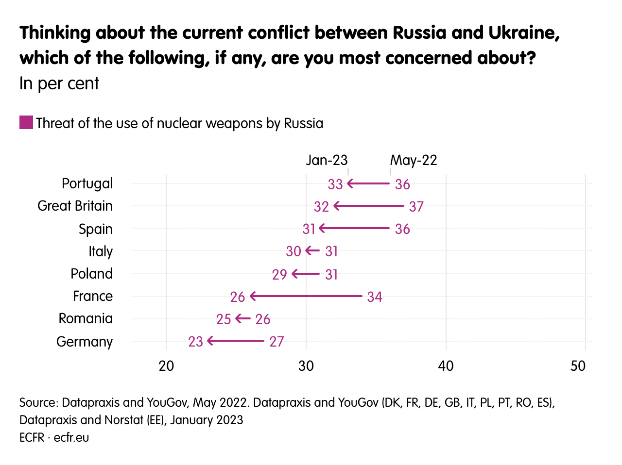 Thinking about the current conflict between Russia and Ukraine, which of the following, if any, are you most concerned about?