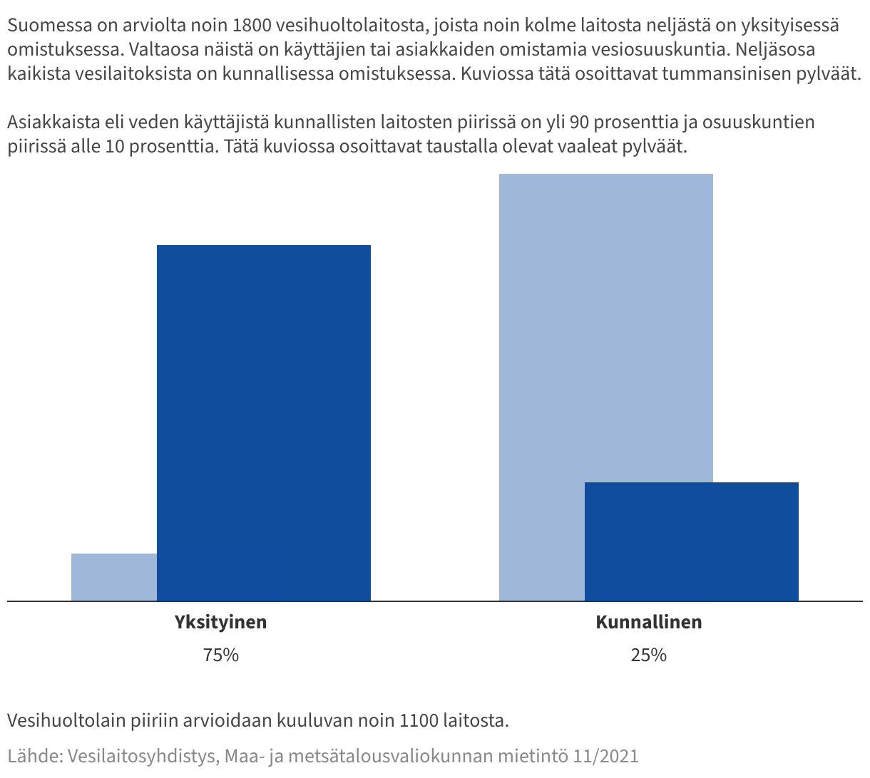 Pylväskuvio osoittaa, että vaikka suuri osa vesihuoltolaitosta on yksityisomistuksessa olevia osuuskuntia, on valtaosa vedenkäyttäjistä kunnallisten vesihuoltolaitosten asiakkaita.