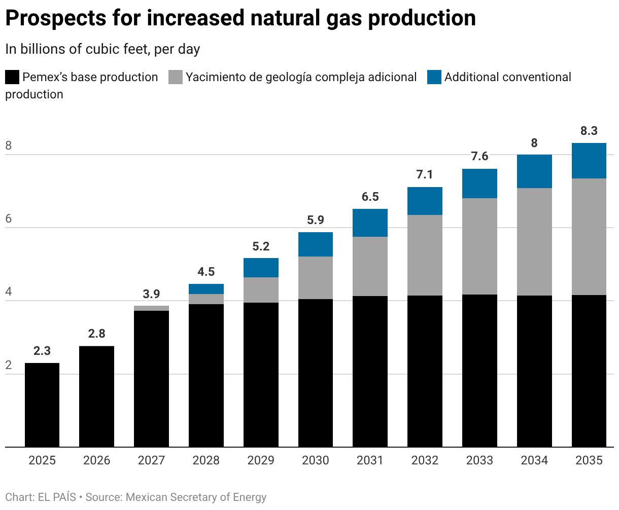 Fracking Data Mexico’s slow and steady return to fracking | International | EL PAÍS ...