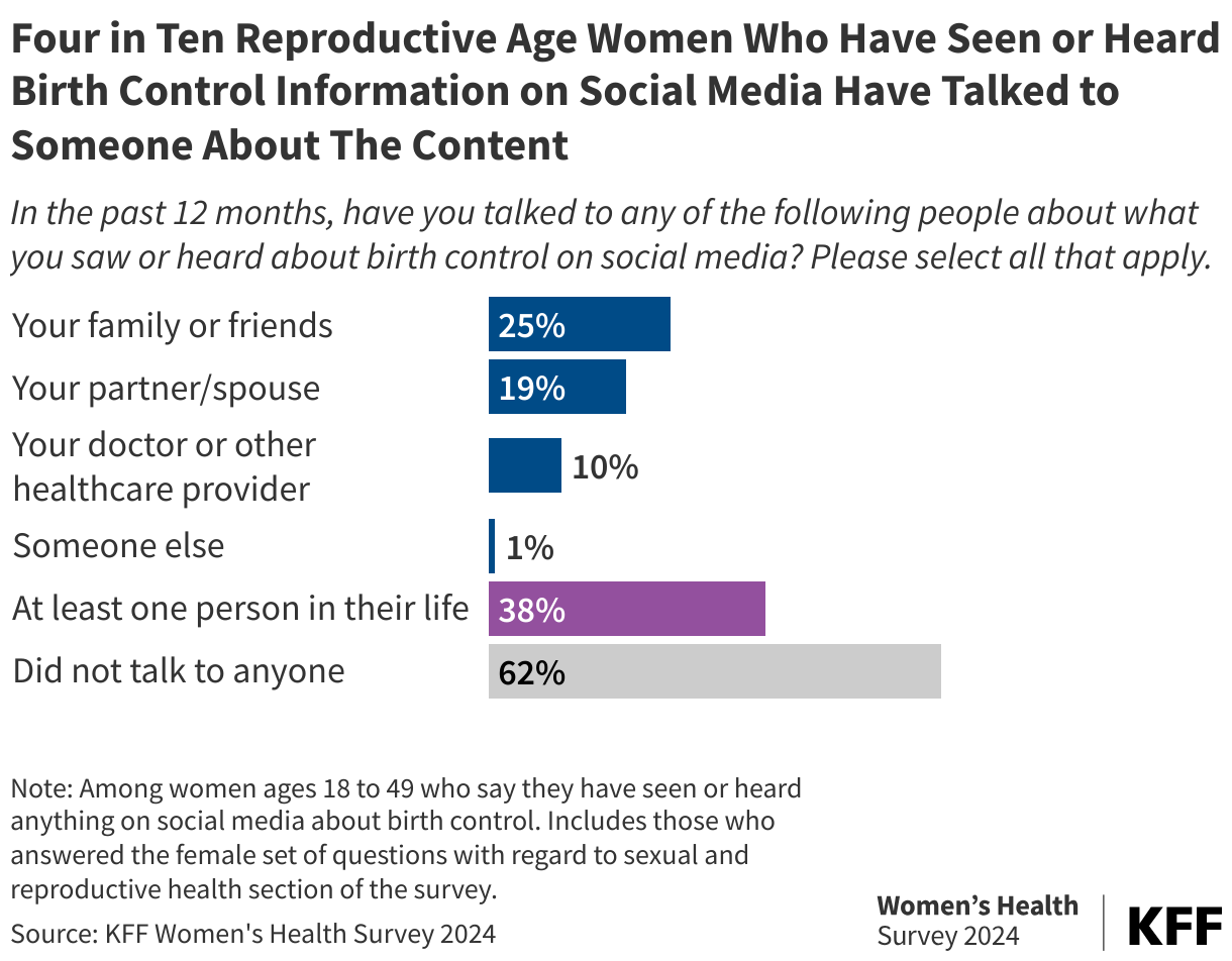 Four in Ten Reproductive Age Women Who Have Seen or Heard Birth Control Information on Social Media Have Talked to Someone About The Content data chart