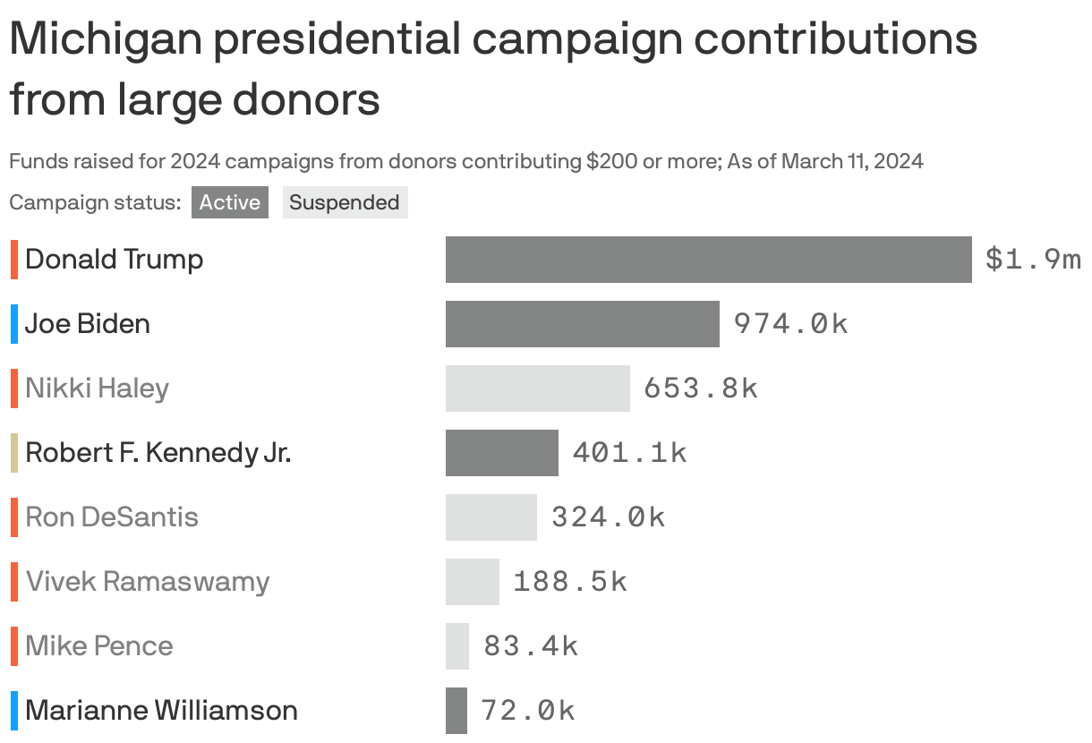 Michigan presidential campaign contributions from large donors