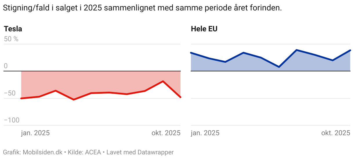 Small multiple line chart