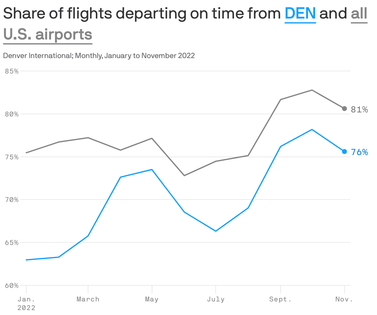 Share of flights departing on time from <b style='text-decoration: underline; text-underline-position: under; color: #15a0ff;'>DEN</b> and  <b style='text-decoration: underline; text-underline-position: under; color: #858585;'>all U.S. airports</b>