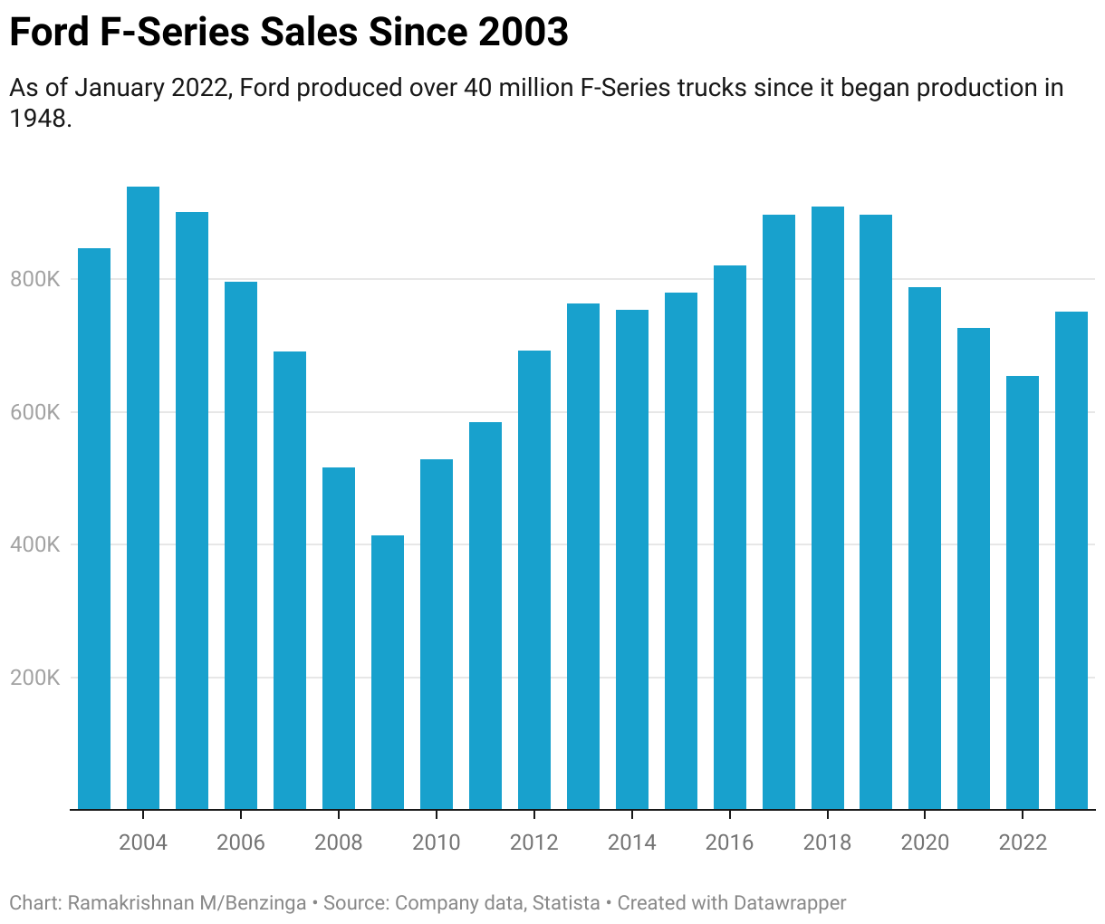 Ford F-Series Sales Since 2003