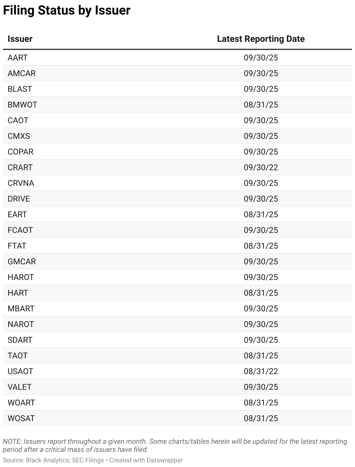 Filing Status by Issuer (Table)