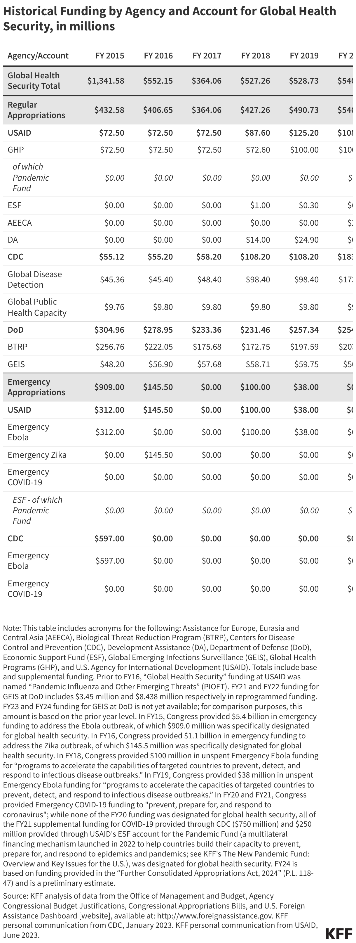 Historical Funding by Agency and Account for Global Health Security, in millions data chart