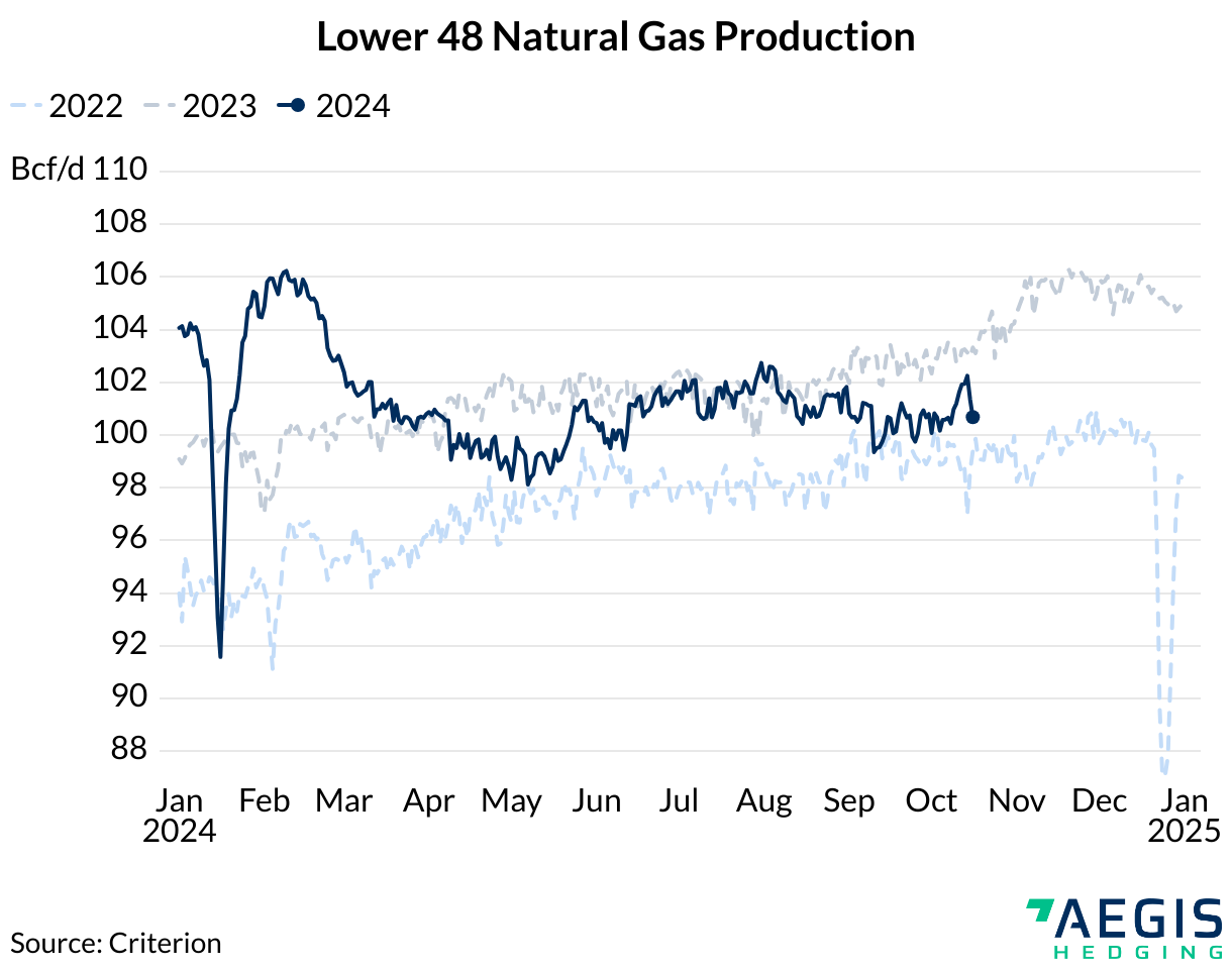 Lower 48 natural gas production