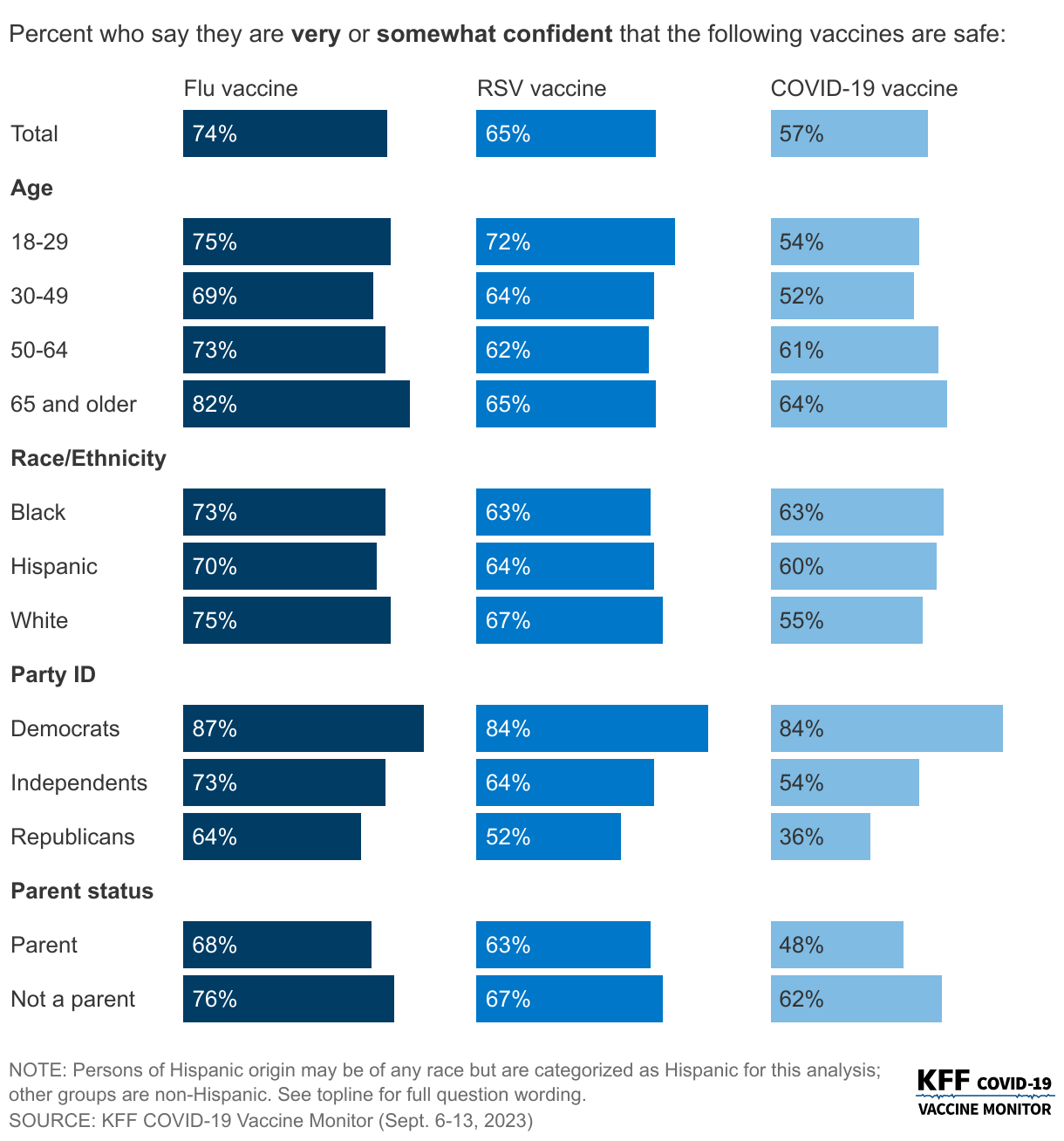 Majorities Across Groups Are Confident In Vaccine Safety, Except For Republicans When It Comes To COVID-19 Vaccines data chart