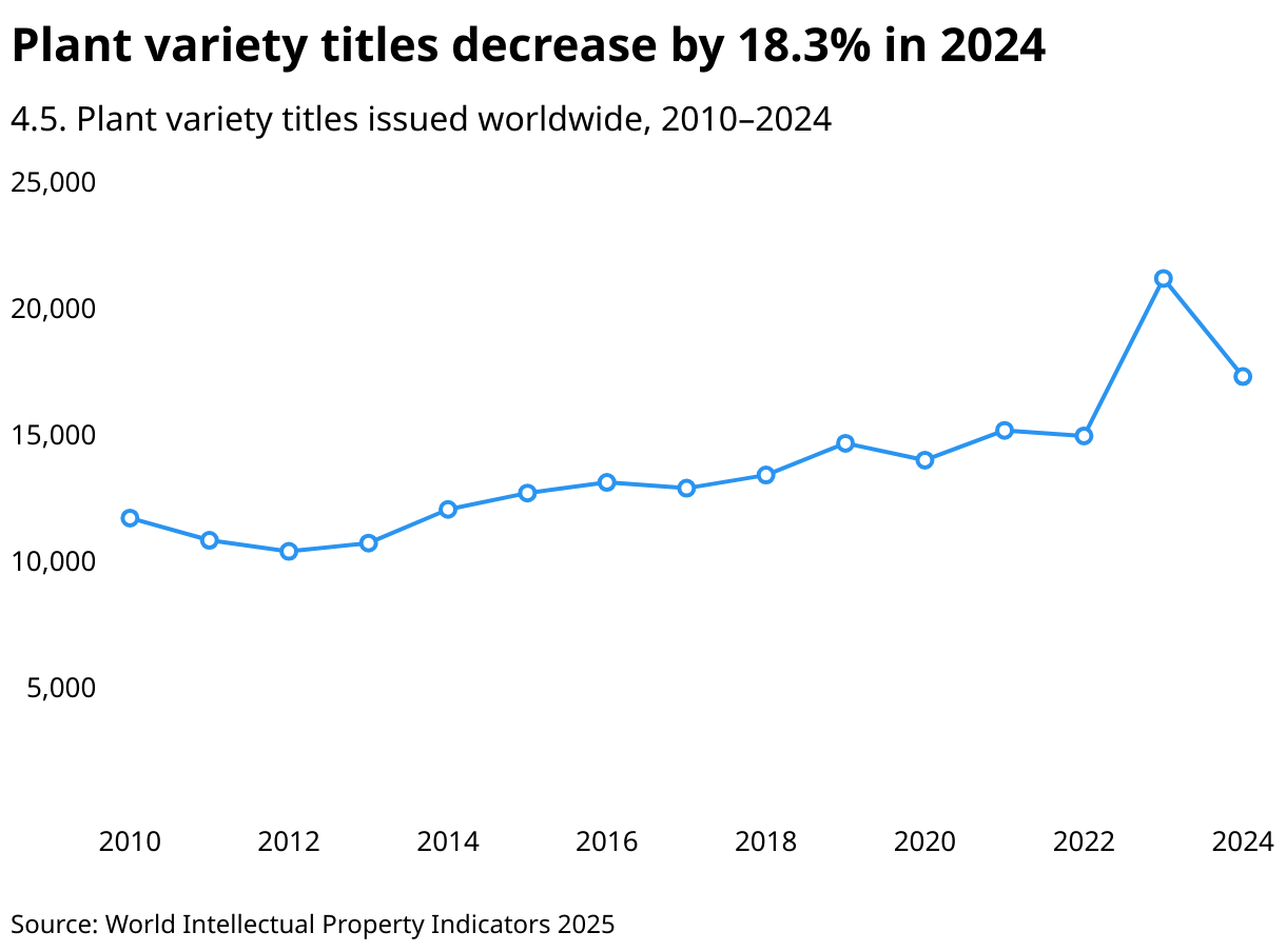 Plant variety titles decrease by 18.3% in 2024 (Line chart)