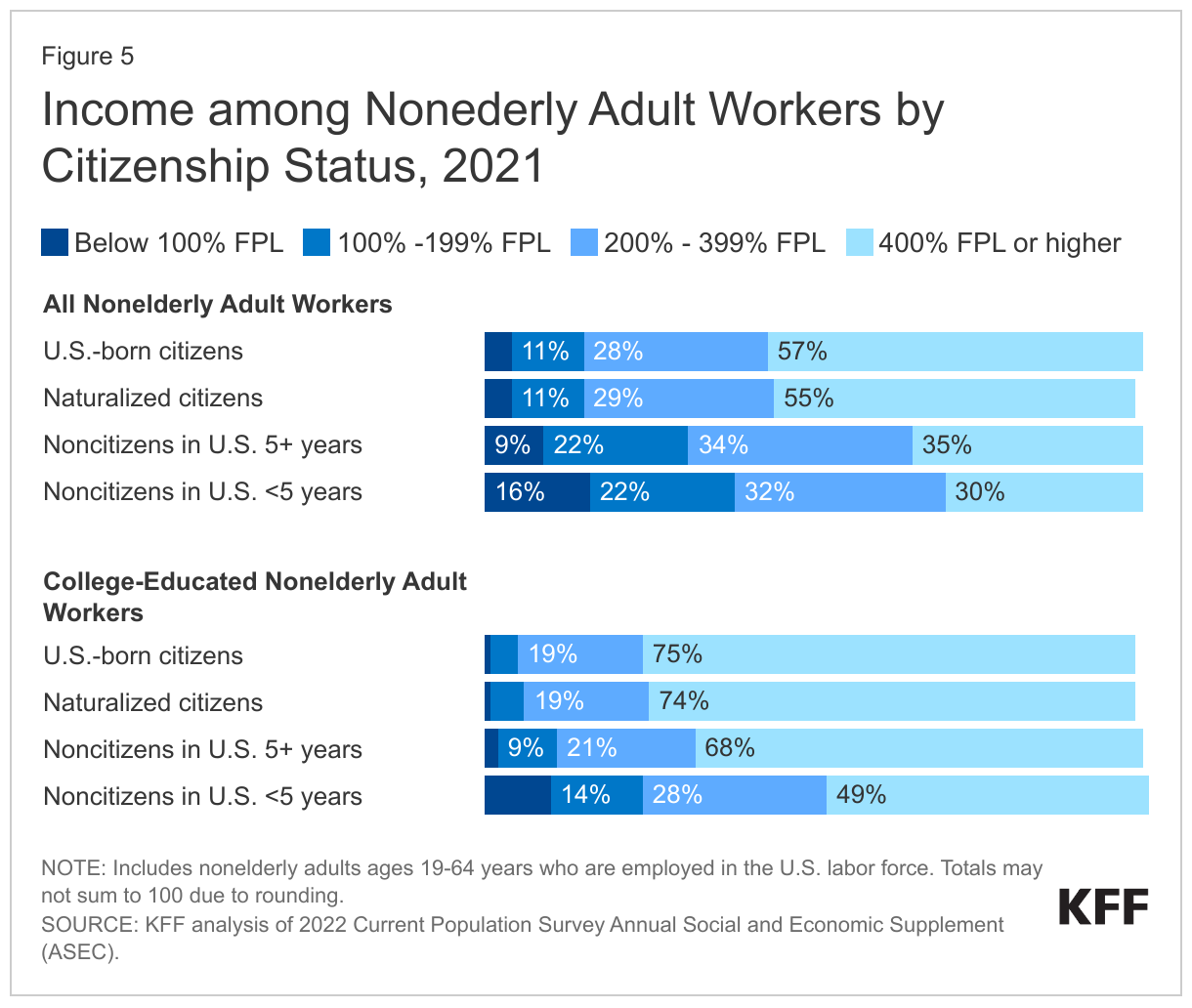 Income among Nonederly Adult Workers by Citizenship Status, 2021 data chart