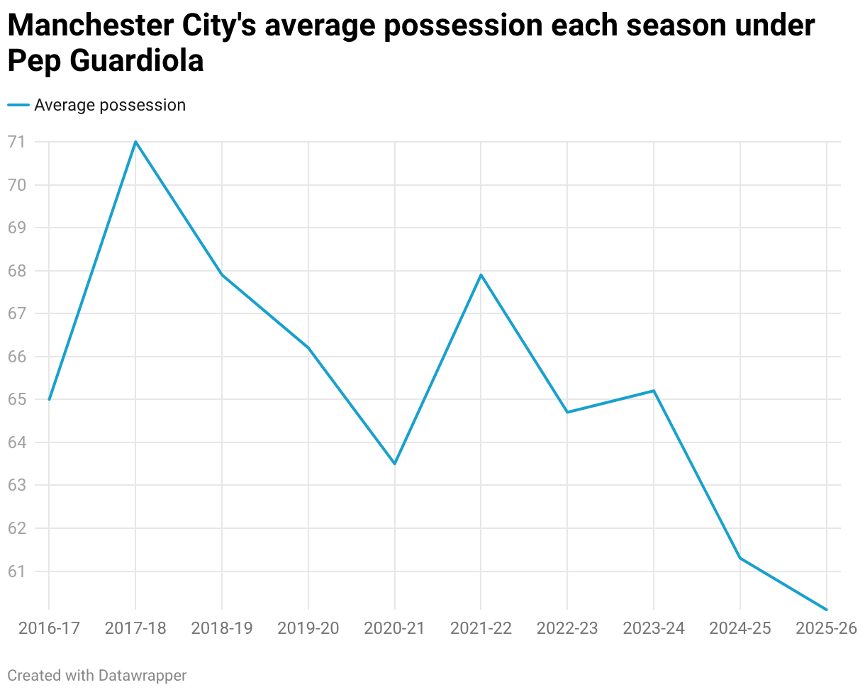 Média de posse de bola do Manchester City em cada temporada sob Pep Guardiola (gráfico de linhas)