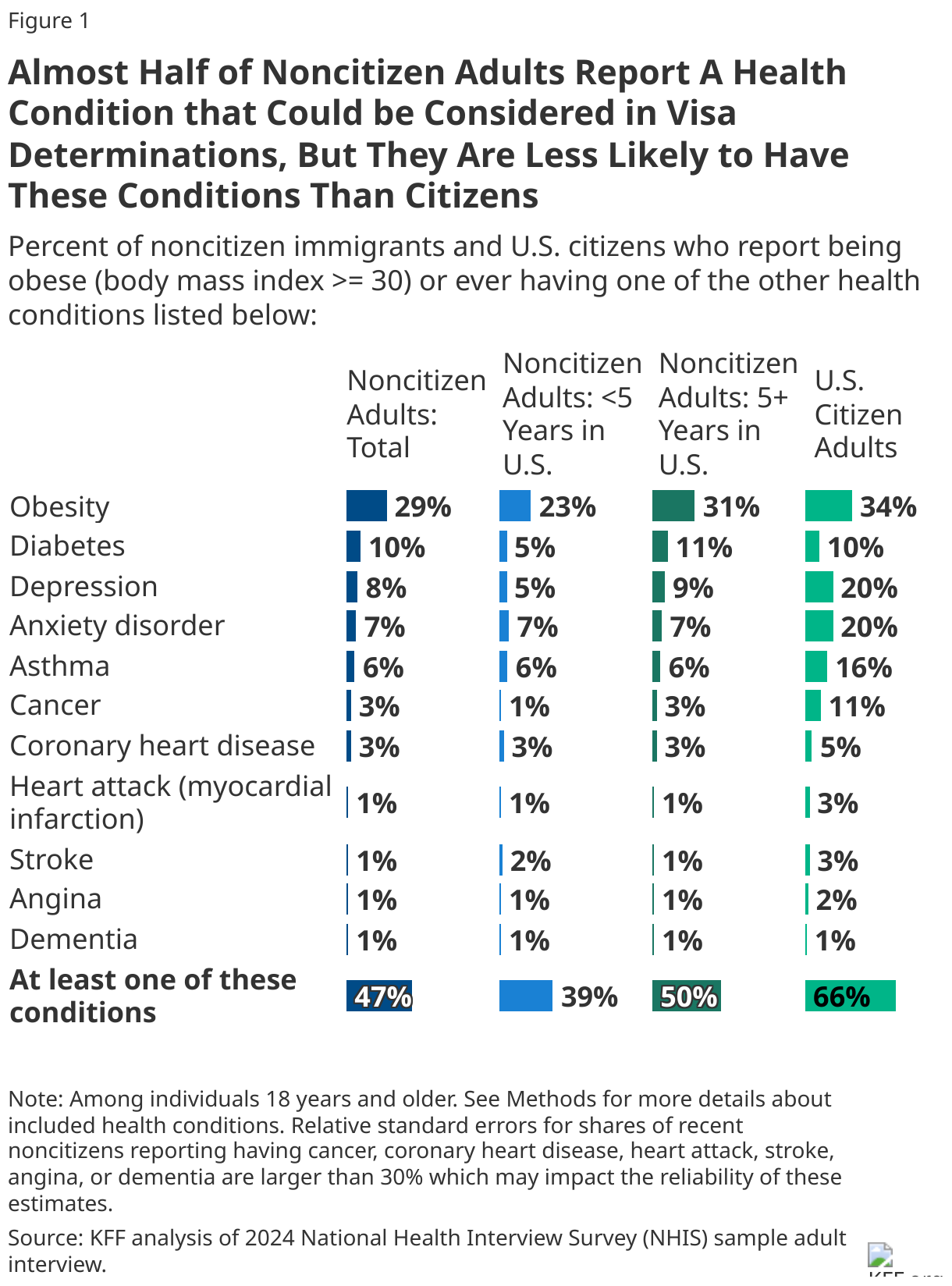 Almost Half of Noncitizen Adults Report A Health Condition that Could be Considered in Visa Determinations, But They Are Less Likely to Have These Conditions Than Citizens