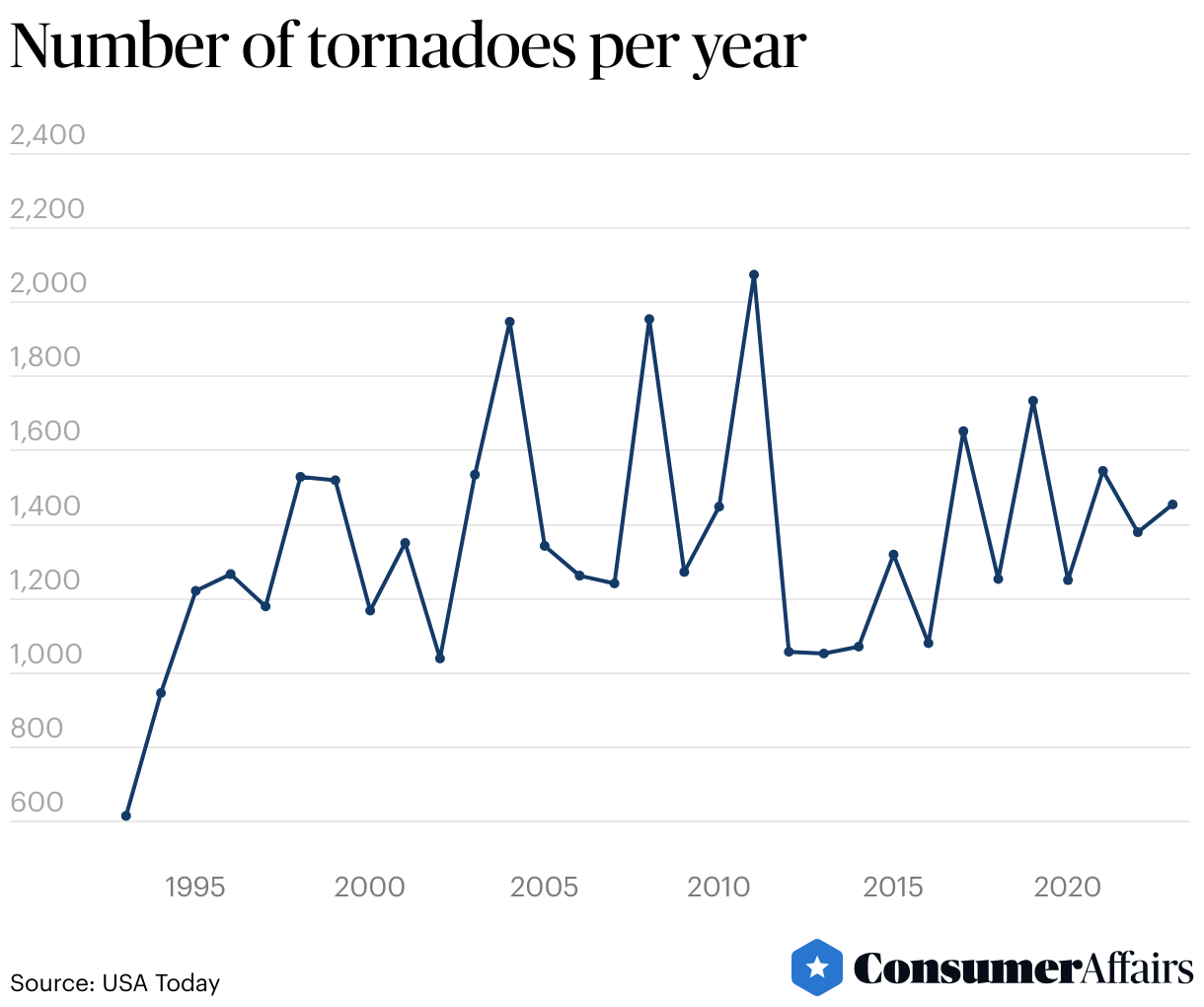 How Many Homes Are Destroyed By Tornadoes Each Year? 2024
