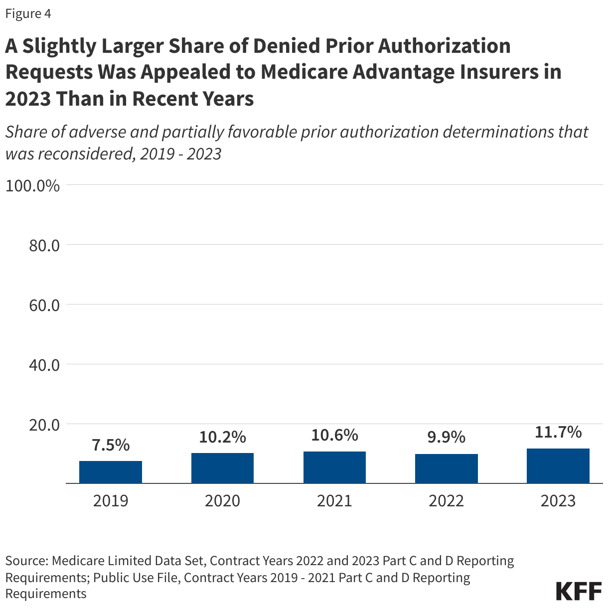 A Slightly Larger Share of Denied Prior Authorization Requests Was Appealed to Medicare Advantage Insurers in 2023 Than in Recent Years data chart