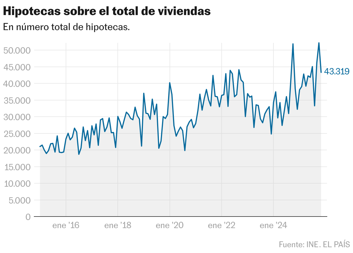 Mortgages on total homes (Lines)