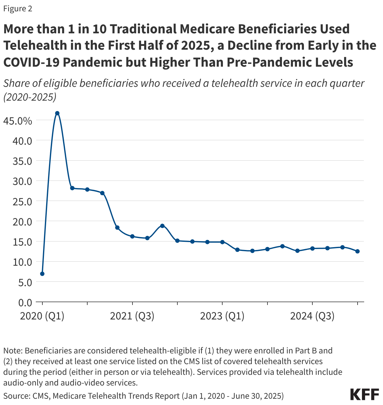 More than 1 in 10 Traditional Medicare Beneficiaries Used Telehealth in the First Half of 2025, a Decline from Early in the COVID-19 Pandemic but Higher Than Pre-Pandemic Levels (Line chart)