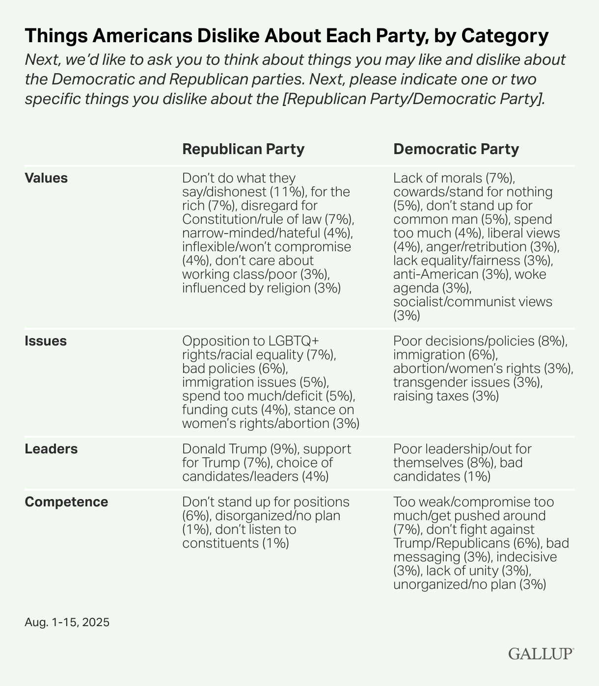 Neither Party Dominates in Favorability or Trust