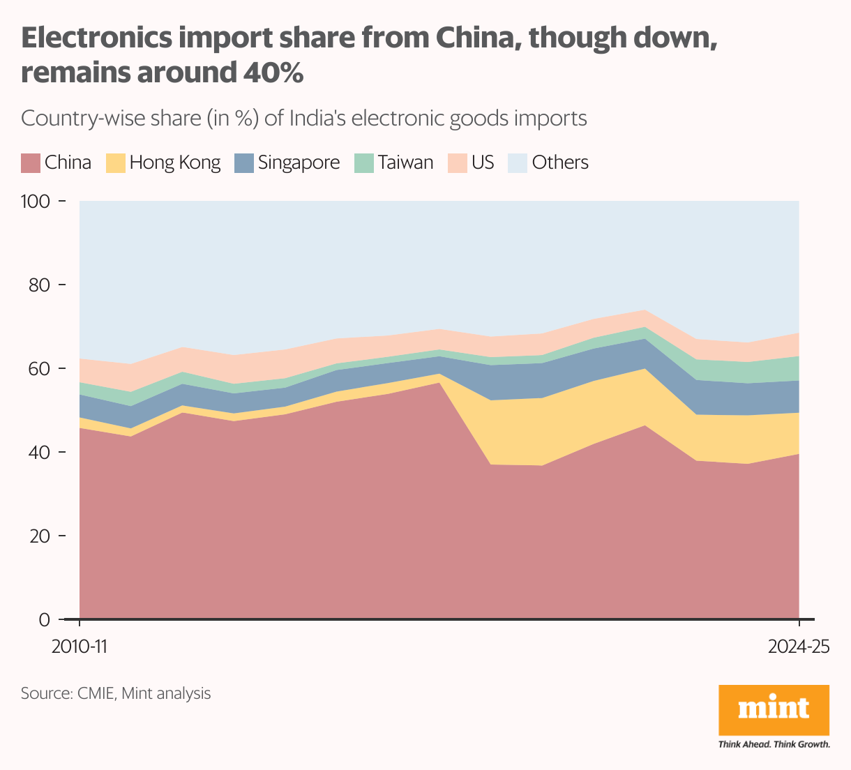 The area chart shows country-wise break-up of India's electronics goods imports of which China corners around 40% share, followed by Hong Kong and Taiwan.