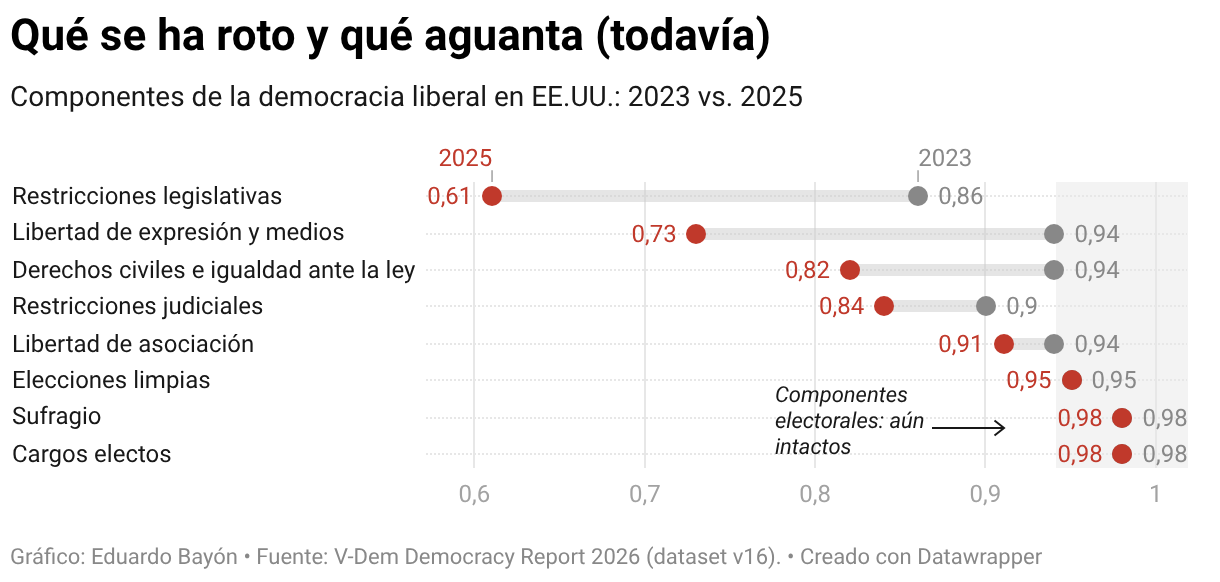 Qué se ha roto y qué aguanta (todavía) (Gráfico de rangos)
